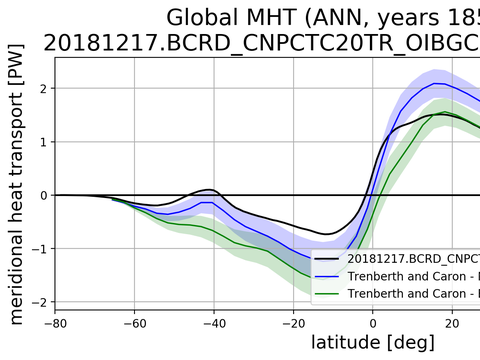 Meridional Heat Transport
