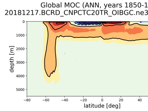 Meridional Overturning Streamfunction