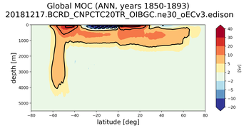 Global Meridional Overturning Streamfunction