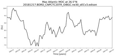 Time Series of maximum Meridional Overturning Circulation at 26.5°N
