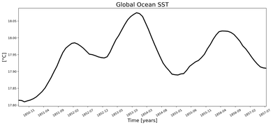 Running Mean of global Sea Surface Temperature