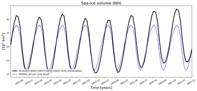 Running mean of NH Sea-ice volume
