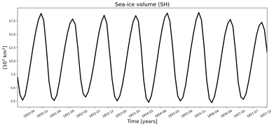 Running mean of SH Sea-ice volume