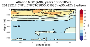 Atlantic Meridional Overturning Streamfunction