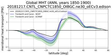 Meridional Heat Transport