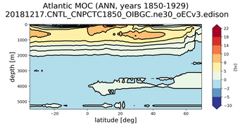 Atlantic Meridional Overturning Streamfunction