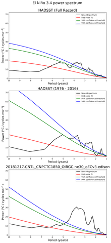 Spectra of El Niño 3.4 Climate Index