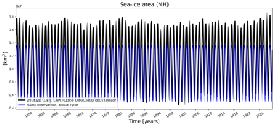 Running mean of NH Sea-ice area