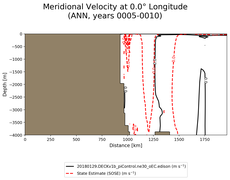 ANN Meridional Velocity at 0.0$\degree$ Longitude ANN