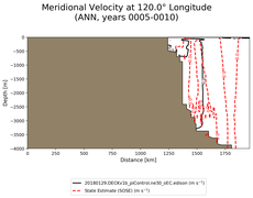 ANN Meridional Velocity at 120.0$\degree$ Longitude ANN