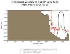 ANN Meridional Velocity at 150.0$\degree$ Longitude ANN