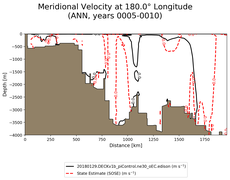 ANN Meridional Velocity at 180.0$\degree$ Longitude ANN