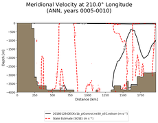 ANN Meridional Velocity at 210.0$\degree$ Longitude ANN