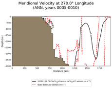 ANN Meridional Velocity at 270.0$\degree$ Longitude ANN