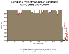 ANN Meridional Velocity at 300.0$\degree$ Longitude ANN