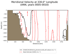 ANN Meridional Velocity at 330.0$\degree$ Longitude ANN