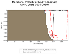 ANN Meridional Velocity at 60.0$\degree$ Longitude ANN