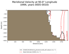 ANN Meridional Velocity at 90.0$\degree$ Longitude ANN