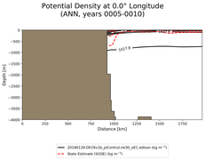 ANN Potential Density at 0.0$\degree$ Longitude ANN
