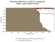 ANN Potential Density at 120.0$\degree$ Longitude ANN