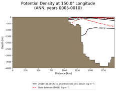 ANN Potential Density at 150.0$\degree$ Longitude ANN