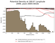 ANN Potential Density at 180.0$\degree$ Longitude ANN