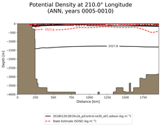 ANN Potential Density at 210.0$\degree$ Longitude ANN