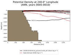 ANN Potential Density at 240.0$\degree$ Longitude ANN