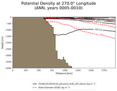 ANN Potential Density at 270.0$\degree$ Longitude ANN