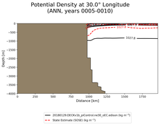 ANN Potential Density at 30.0$\degree$ Longitude ANN