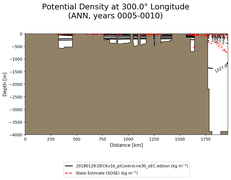 ANN Potential Density at 300.0$\degree$ Longitude ANN