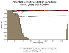 ANN Potential Density at 330.0$\degree$ Longitude ANN