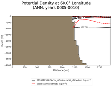 ANN Potential Density at 60.0$\degree$ Longitude ANN