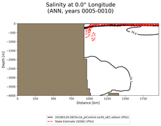 ANN Salinity at 0.0$\degree$ Longitude ANN