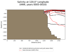 ANN Salinity at 120.0$\degree$ Longitude ANN
