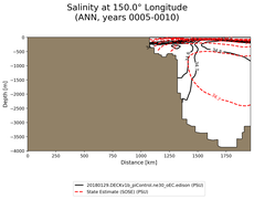 ANN Salinity at 150.0$\degree$ Longitude ANN
