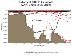 ANN Salinity at 180.0$\degree$ Longitude ANN