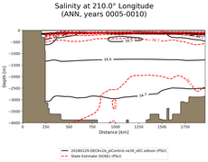 ANN Salinity at 210.0$\degree$ Longitude ANN