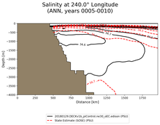 ANN Salinity at 240.0$\degree$ Longitude ANN