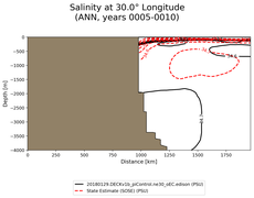 ANN Salinity at 30.0$\degree$ Longitude ANN