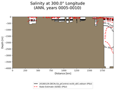 ANN Salinity at 300.0$\degree$ Longitude ANN