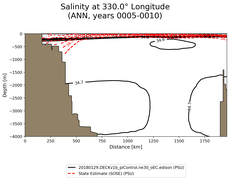 ANN Salinity at 330.0$\degree$ Longitude ANN