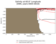 ANN Salinity at 60.0$\degree$ Longitude ANN