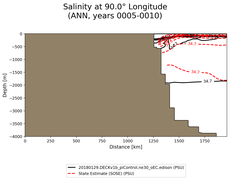 ANN Salinity at 90.0$\degree$ Longitude ANN