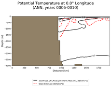 ANN Potential Temperature at 0.0$\degree$ Longitude ANN