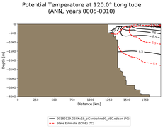 ANN Potential Temperature at 120.0$\degree$ Longitude ANN