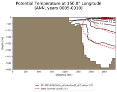 ANN Potential Temperature at 150.0$\degree$ Longitude ANN