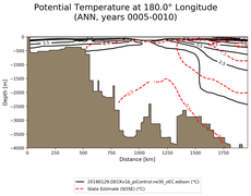ANN Potential Temperature at 180.0$\degree$ Longitude ANN