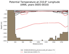 ANN Potential Temperature at 210.0$\degree$ Longitude ANN