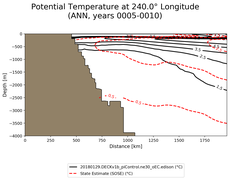 ANN Potential Temperature at 240.0$\degree$ Longitude ANN